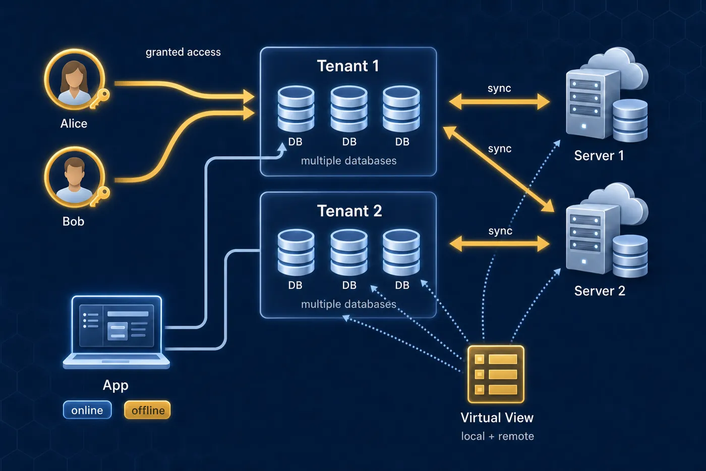 A user can belong to several tenants; each tenant holds multiple databases and can sync to one or more MindooDB servers; multiple users share a tenant when granted access; an app stores its data in one or more databases and works online or offline; Virtual Views read across databases, tenants, and local or remote sources