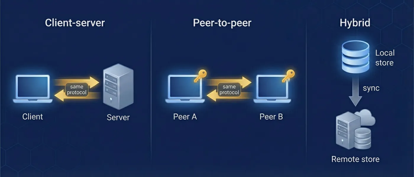 Client-server, peer-to-peer, and hybrid topologies using the same content-addressed sync protocol