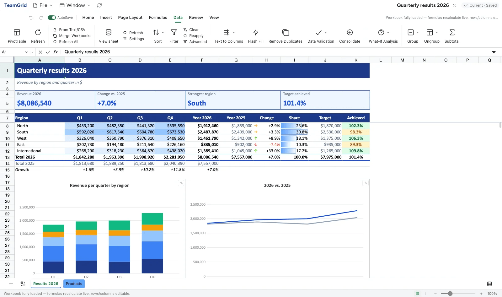Mindoo TeamGrid with the Data tab open, showing PivotTable, sorting, filters, data validation, Consolidate and What-If Analysis above the workbook Quarterly results 2026 with revenue by region and quarter, data bars, trend arrows, a stacked column chart and a line chart comparing 2026 with 2025