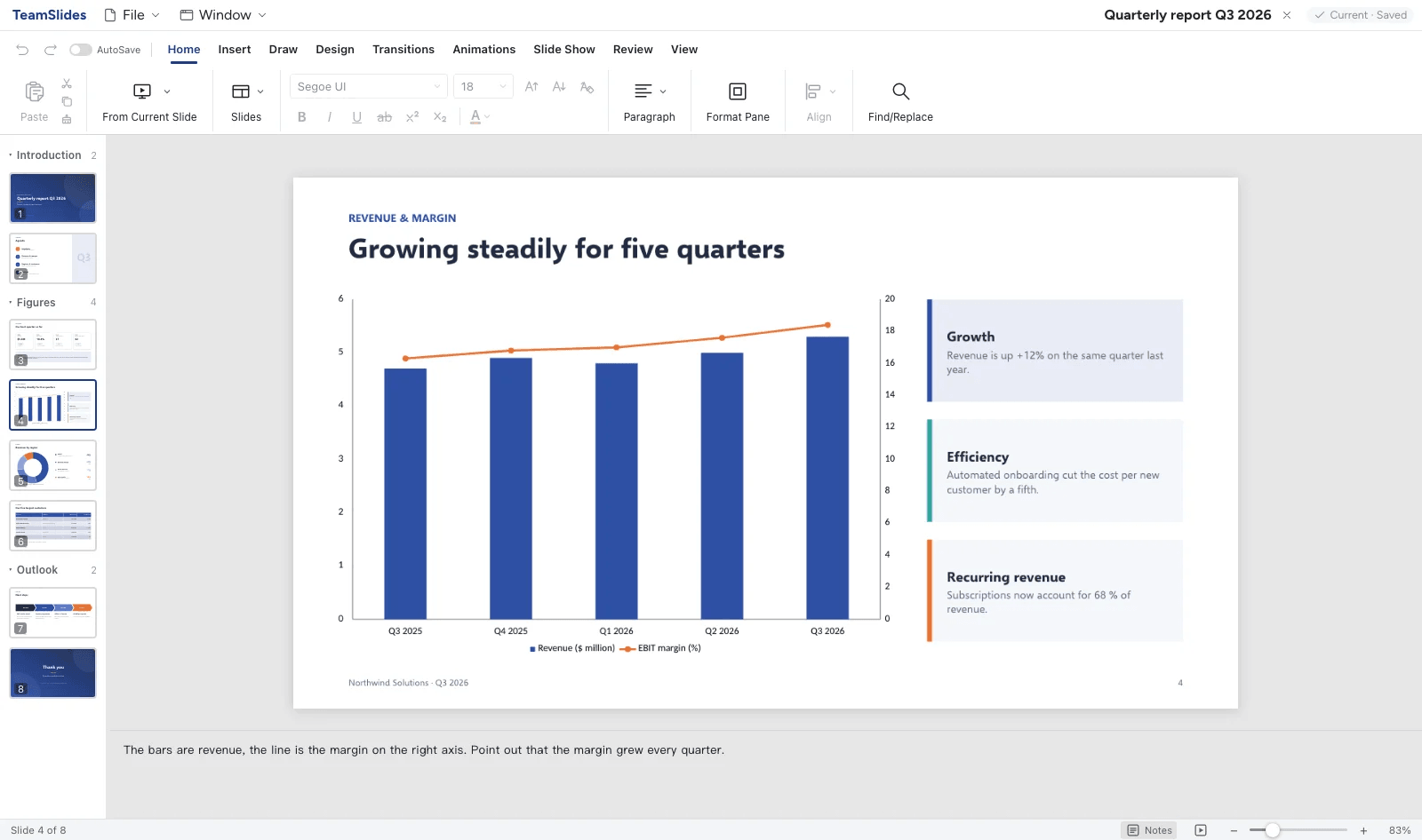 Mindoo TeamSlides editing the deck Quarterly report Q3 2026: slide 4, Growing steadily for five quarters, with revenue columns and an EBIT margin line on a second axis, three key-figure boxes on the right, the slide list grouped into the sections Introduction, Figures and Outlook, and speaker notes below