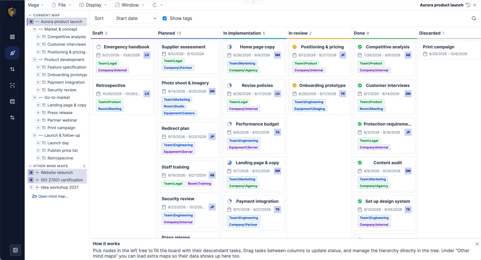 Mindoo Vega Kanban board with Draft, Planned, In implementation, In review, Done, and Discarded columns; task cards carry dates, owner initials, and tags, and the tree on the left selects which parts of which mind maps feed the board