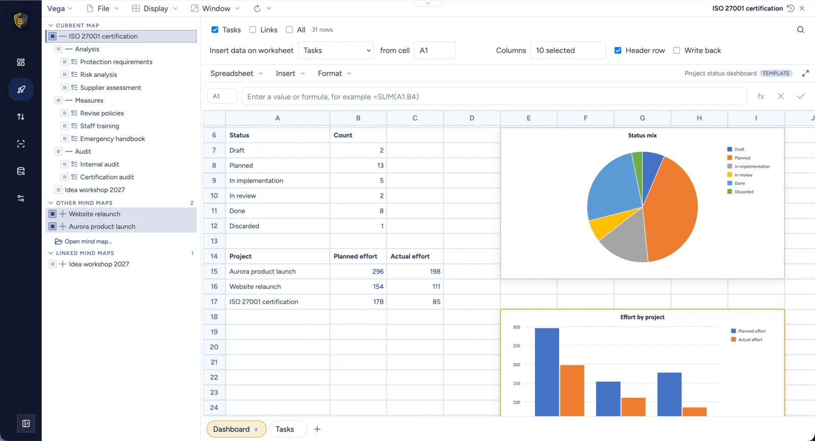 Mindoo Vega spreadsheet dashboard with a status count table, a pie chart named Status mix, and a column chart named Effort by project comparing planned against actual effort, with worksheet tabs for Dashboard and Tasks