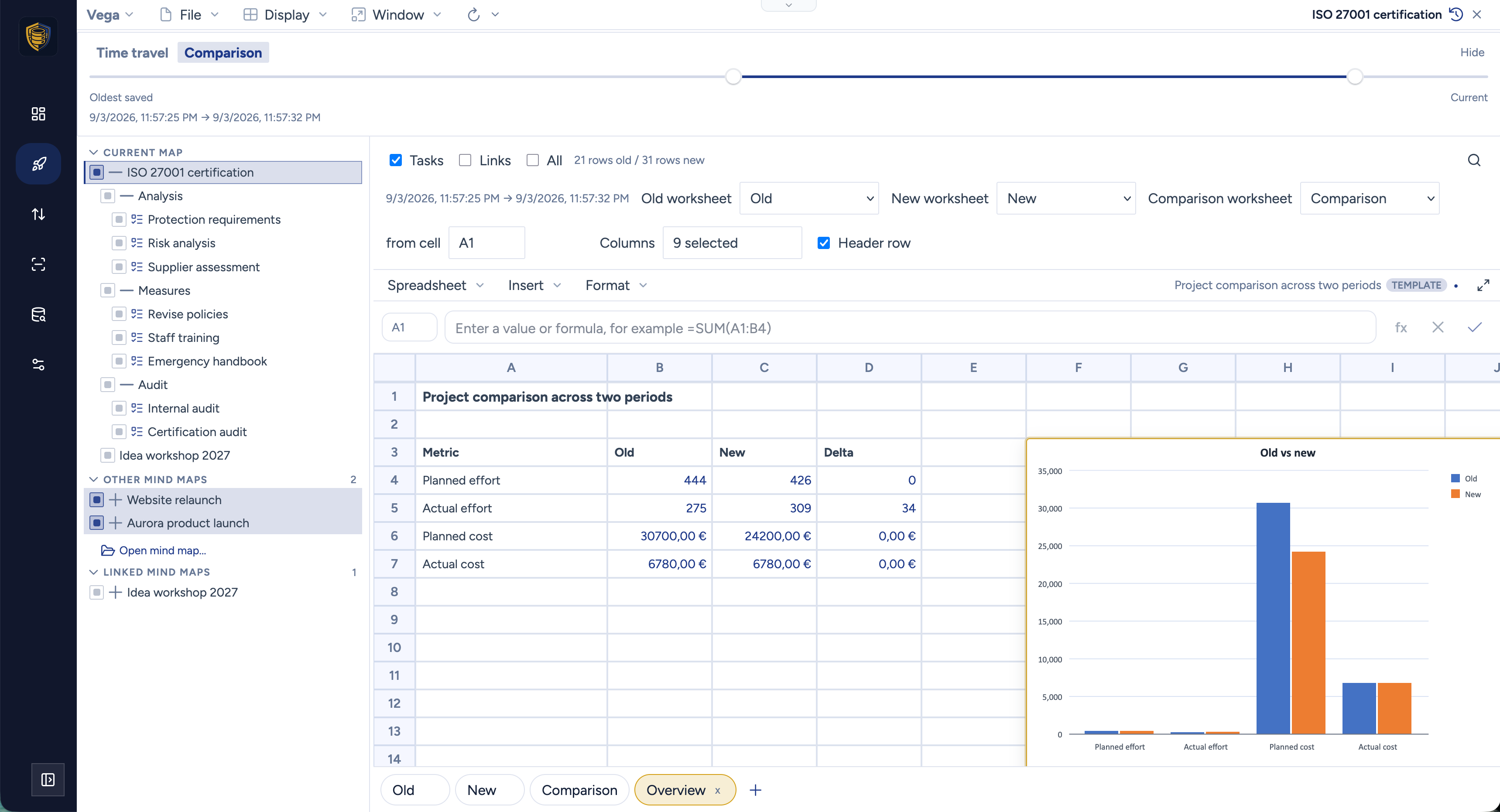 The Overview worksheet of the comparison template: a small metric table with planned and actual effort and cost for the old and the new date and a delta column, next to an "Old vs new" column chart comparing the four figures